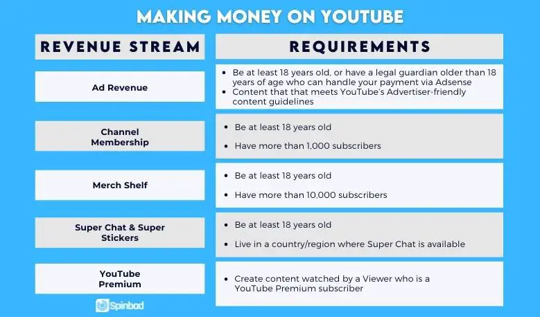 YouTube Revenue Streams And Requirments 1 1