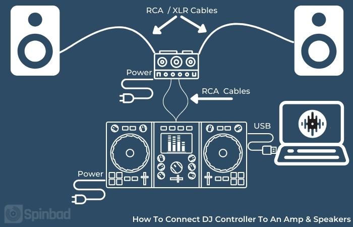 DJ Controller To AMP Speakers and computer