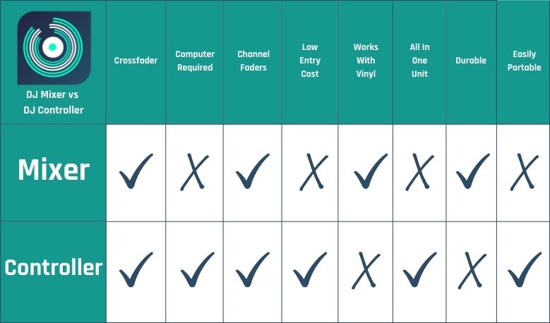 DJ Mixer vs DJ Controller Comparison Table